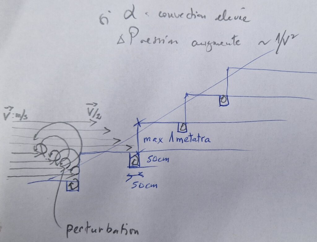 courbe de niveux